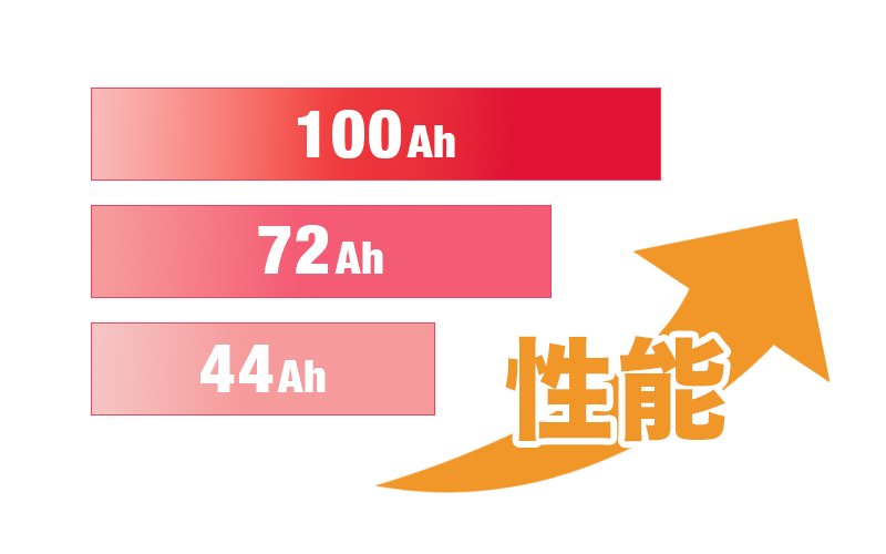 欧州車バッテリーの性能ランク（DIN規格）