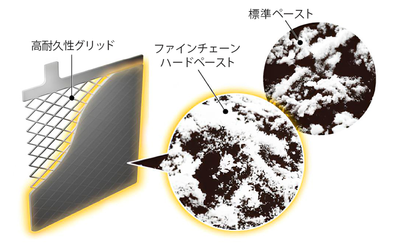 POINT1 長寿命を実現する「ロングライフ＆パワフル構造」