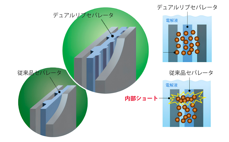 POINT.2 内部トラブルを抑制デュアルリブセパレータ