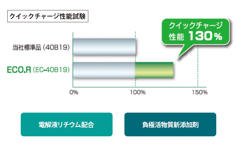 GSユアサ ECO.R ECバッテリーのクイックチャージ性能