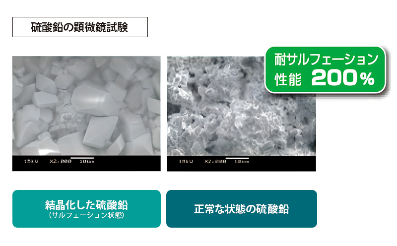 GSユアサ ECO.R ECバッテリーの耐サルフェーション性能