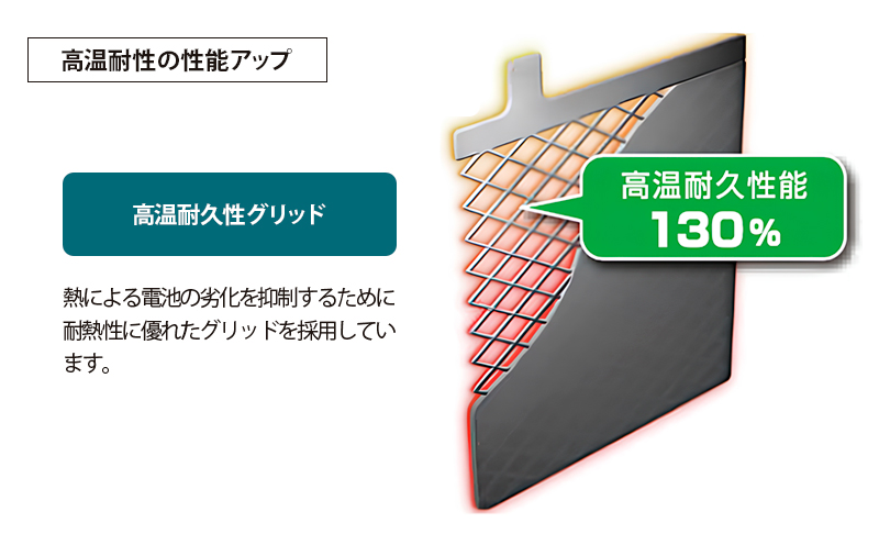GSユアサ ECO.R ECバッテリーの高温耐久性グリッド