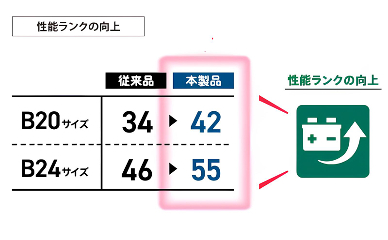 GSユアサ ECO.R HVバッテリーの性能ランクの向上