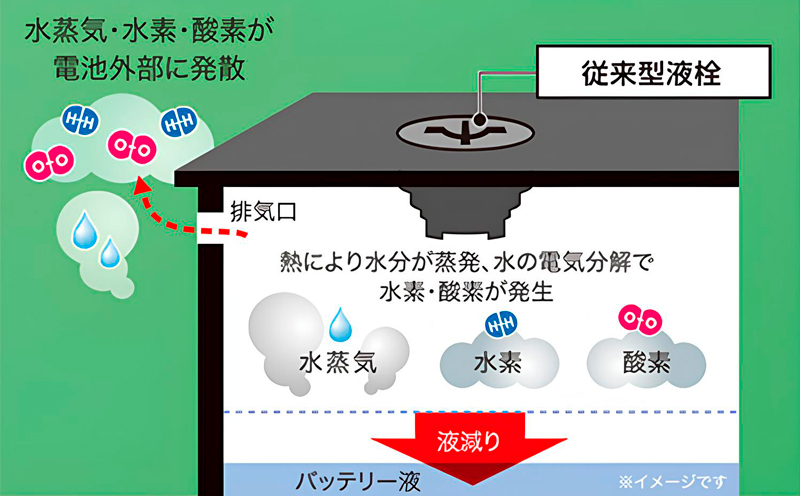 従来ENバッテリーの液栓