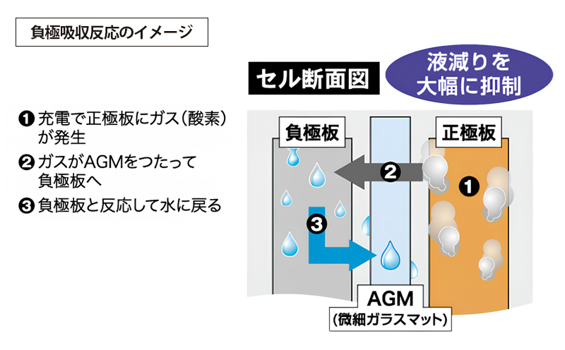 GSユアサ GYXバッテリー｜負極吸収反応のイメージ