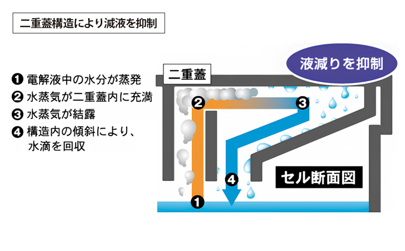 GSユアサ GYXバッテリー｜二重蓋構造により減液を抑制