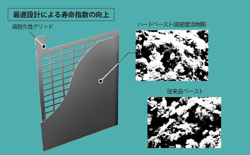 プローダデリバリーバッテリー｜最適設計による寿命指数の向上