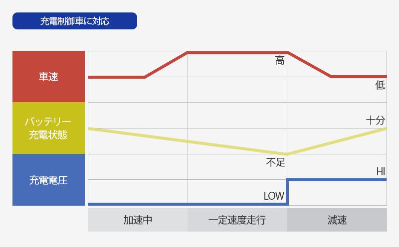 充電制御車に対応