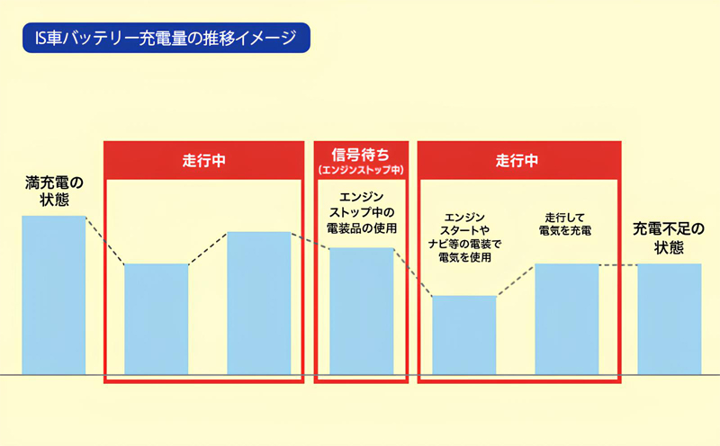 IS車バッテリー充電量の推移イメージ