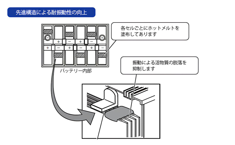 振動に耐えるヘビーデューティーバッテリー