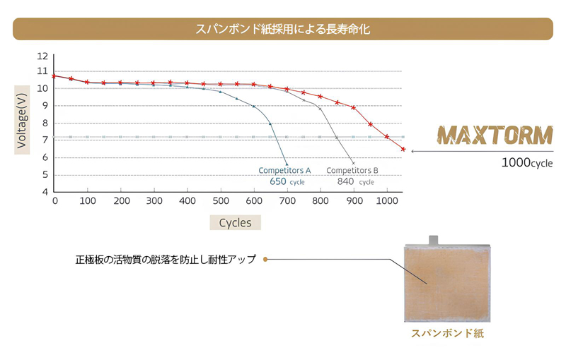 スパンボンド紙採用による長寿命化