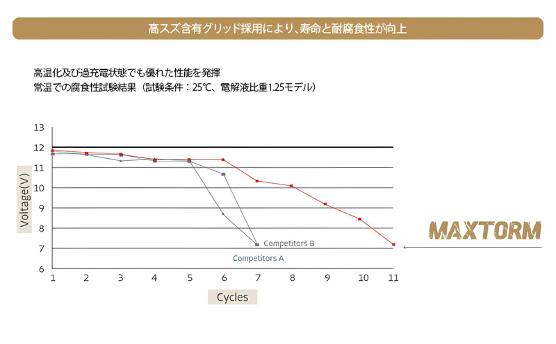 高スズ含有グリッド採用により寿命と耐久性が向上
