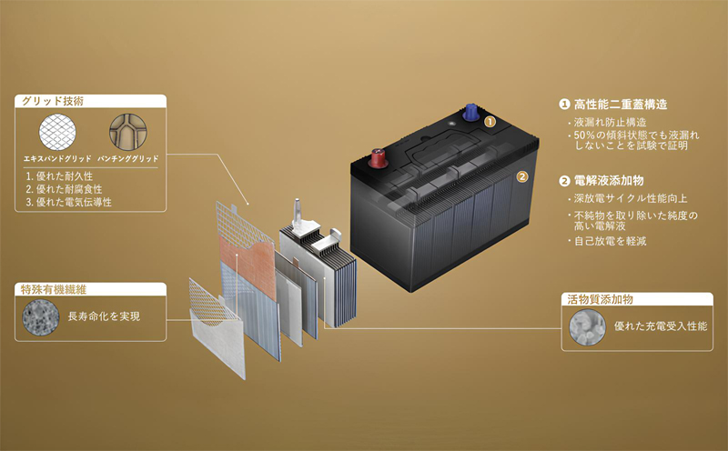 マックストーム（MAXTORM）GOLDバッテリーの先進構造