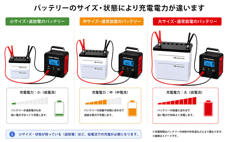 バッテリーサイズ・状態と充電量
